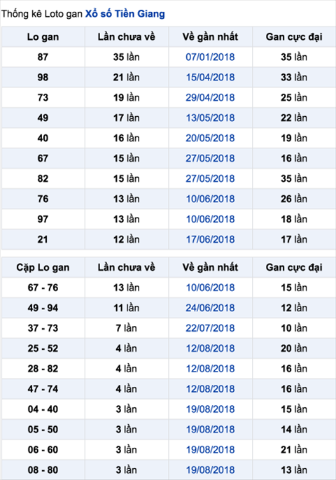 Thong ke lo gan - XSTG 16-9-2018